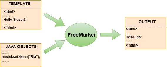 Freemarker Template