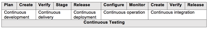 End to end Agile activities for continuous testing