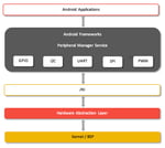 Staging - Android Peripheral SDK: Control Peripherals Using Android App