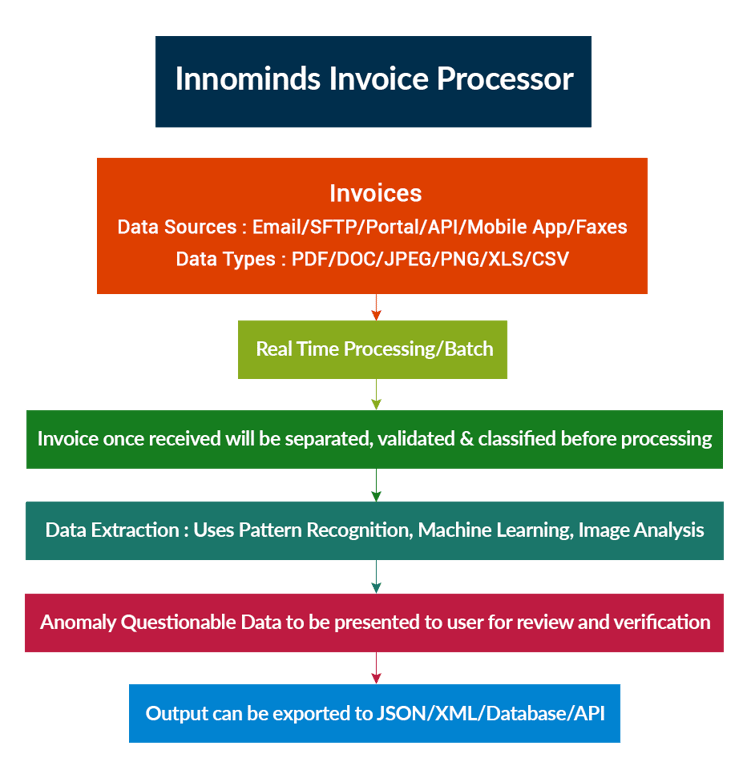 Steps to use Invoice Solution