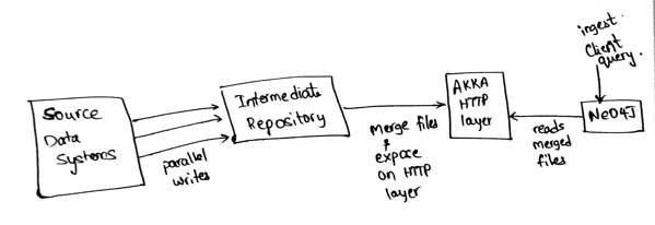 Neo4J server on AKKA