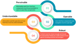 Staging - Accelerated Web Accessibility Testing: Essential Elements Needed for a Successful Accessible Test Strategy