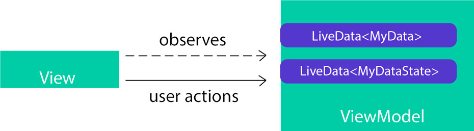 Introduction to LiveData in Android