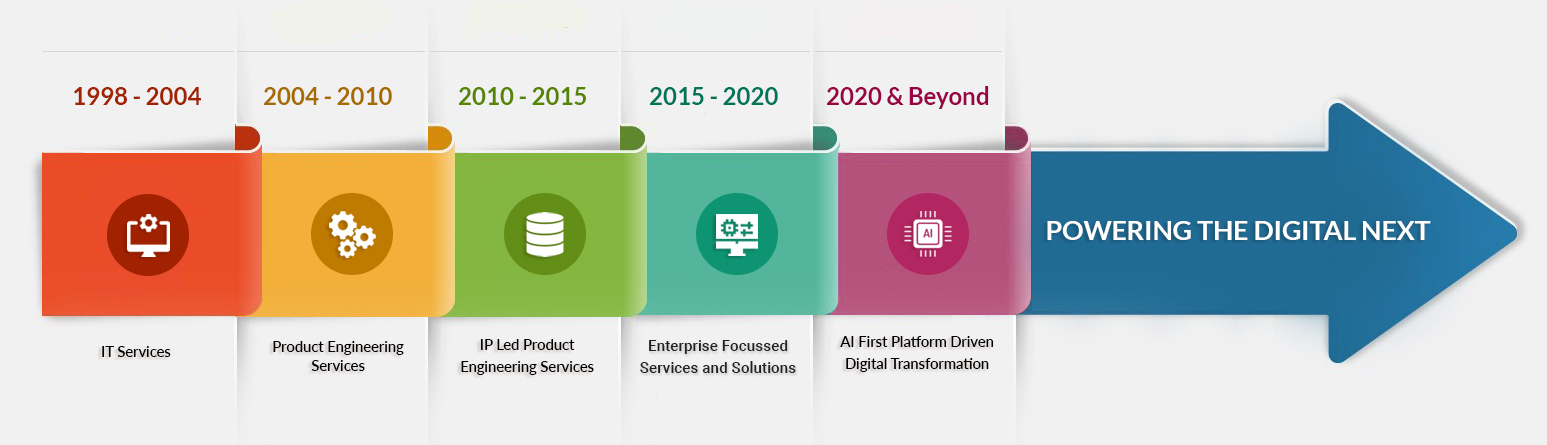 Innominds evolution started from 1998-2004:IT Services,2004-2010:Product Engineering Services,2010-2015:IP Led Product Engineering Services,2015-2020:Enterprise Focussed Services and Solutions,2020&Beyond:AI First Flatform Driven Digital Transformation